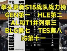 LOL官方更新战力排(pái)行榜，第一毫不意外，IG赫然在列！