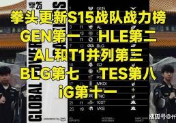 LOL官方更新战力排(pái)行榜，第一毫不意外，IG赫然在列！