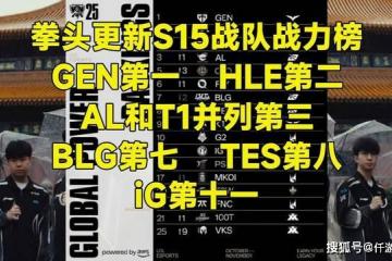 LOL官方更新战力排(pái)行榜，第一毫不意外，IG赫然在列！