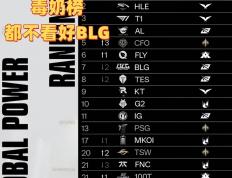 毒奶榜都不看好BLG！LOL战力榜：AL和T1并列第三，第一無(wú)人撼动