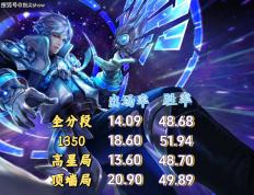 出场率登顶，诸葛亮才是版(bǎn)本黑(hēi)马吗？中路和打野怎么選(xuǎn)？