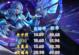 出场率登顶，诸葛亮才是版(bǎn)本黑(hēi)马吗？中路和打野怎么選(xuǎn)？