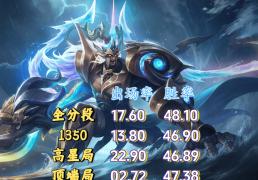 23%出场率换不来50%胜率？剖析王者三大“信仰英雄”的(de)强度困境