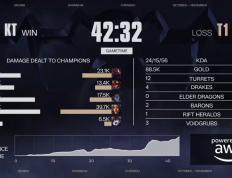 LOL总决赛T1夺冠 游戏打(dǎ)造低门槛策略