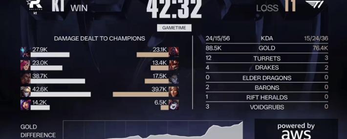 LOL总决赛T1夺冠 游戏打(dǎ)造低门槛策略