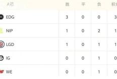 LOL德玛西亚杯战况解析：EDG稳步晉(jìn)级
