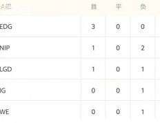 LOL德玛西亚杯战况解析：EDG稳步晉(jìn)级