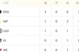 LOL德玛西亚杯战况解析：EDG稳步晉(jìn)级
