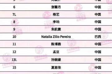 天津女排名单：李(lǐ)响路晶加盟，杨艺打自由人！袁心玥因伤病缺席