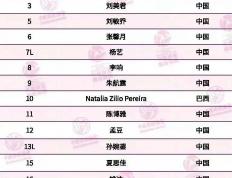 天津女排名单揭晓：李响路晶正式加盟，杨藝(yì)转型自由人，袁心玥因伤缺席