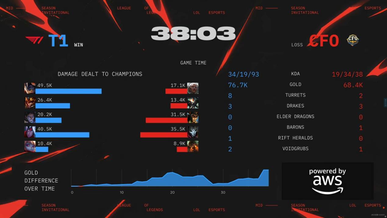 Faker絕(jué)境爆发，T1開(kāi)启愤怒形态！CFO逆转打团灭，比赛拖入決(jué)胜局