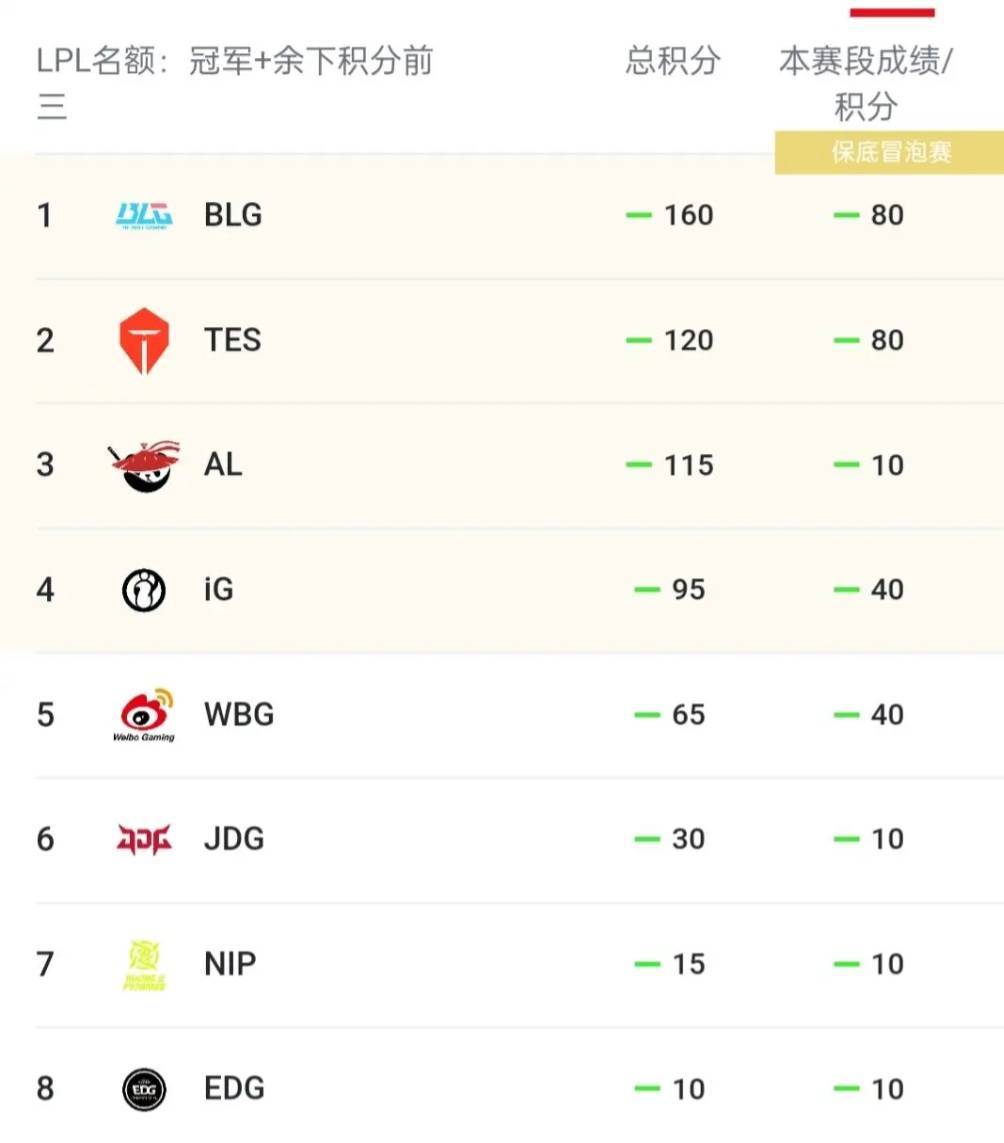 LPL积分形(xíng)势一览：BLG排名第一，IG最大敌人诞生，AL保底冒泡赛