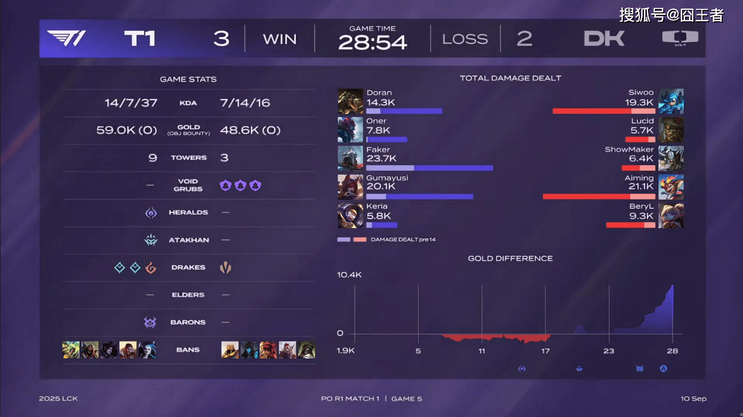 LCK季后赛：功亏一篑，T1鏖战五局，战胜DK，许秀白忙活了(le)