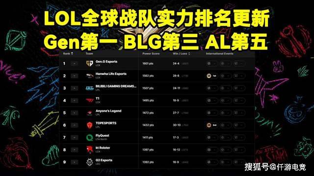 DK官(guān)宣(xuān)cvMax教(jiào)练加盟！LOL官(guān)网更(gèng)新LOL全球(qiú)战队实力排名