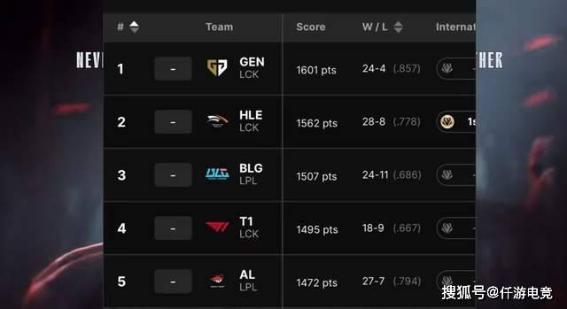 DK官(guān)宣(xuān)cvMax教(jiào)练加盟！LOL官(guān)网更(gèng)新LOL全球(qiú)战队实力排名