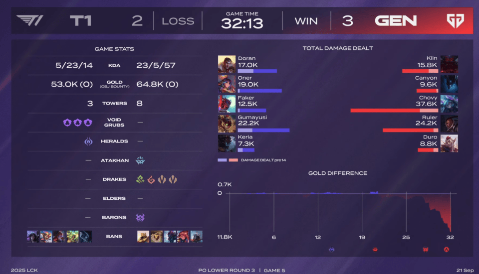 T1不敵(dí)GEN！确定(dìng)LCK四号种子！将在入围赛率先对陣(zhèn)LPL