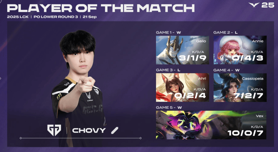 T1不敵(dí)GEN！确定(dìng)LCK四号种子！将在入围赛率先对陣(zhèn)LPL