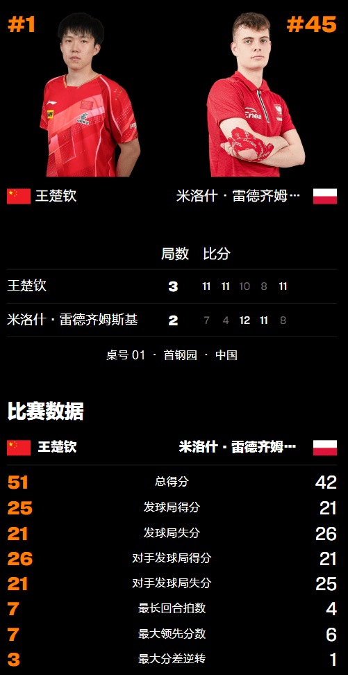 惊心动魄！王(wáng)楚钦恶战5局险胜波兰选手，决胜局落后反击强勢(shì)翻盘