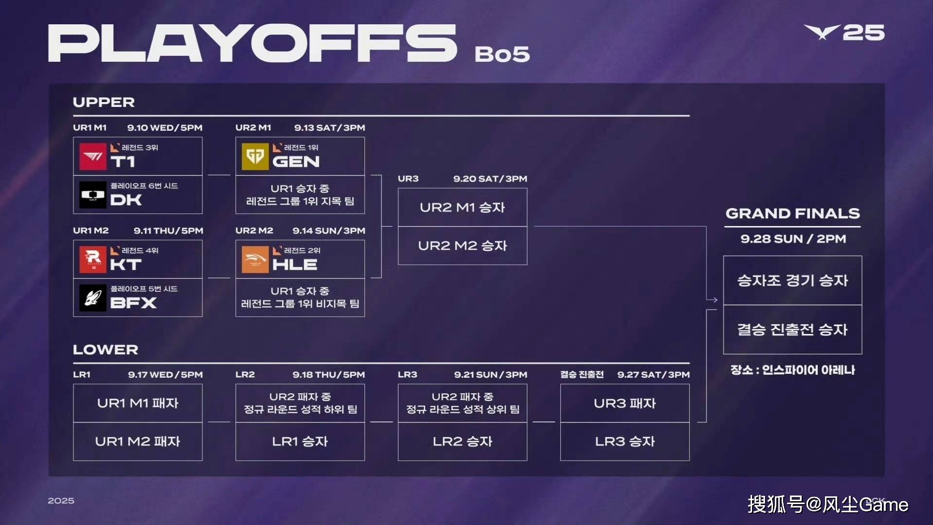 LOL第6支世界赛队伍诞生！LCK公(gōng)佈(bù)季后赛赛程：T1选择DK作为对手(shǒu)