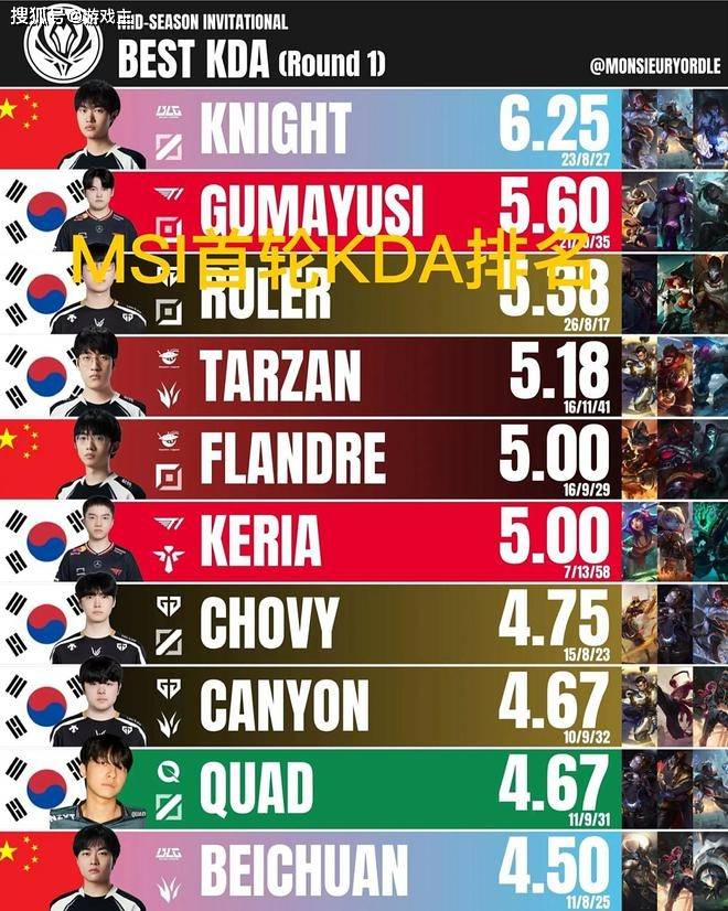 MSI首轮KDA排名图火了，Knight拿下榜首，前十有7名韩国选手(shǒu)