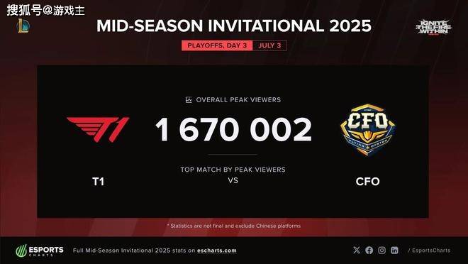 MSI首轮KDA排名图火了，Knight拿下榜首，前十有7名韩国选手(shǒu)