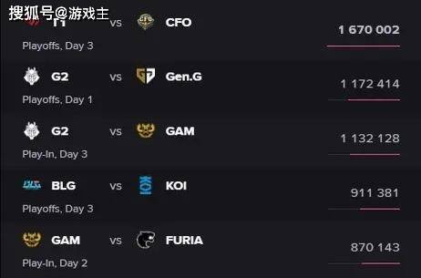 MSI首轮KDA排名图火了，Knight拿下榜首，前十有7名韩国选手(shǒu)