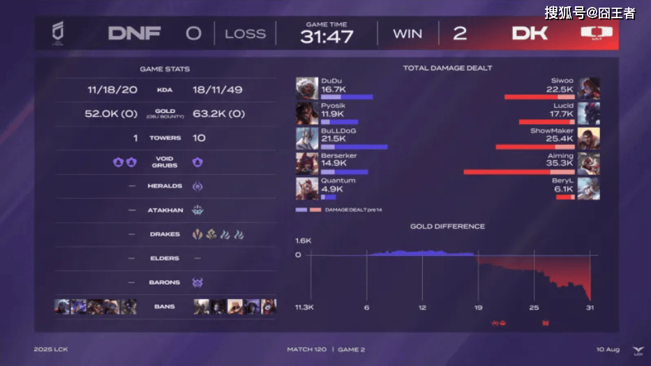 LCK第三阶段：DK横扫DNF，提前六场锁定LCK入圍(wéi)赛阶段名额