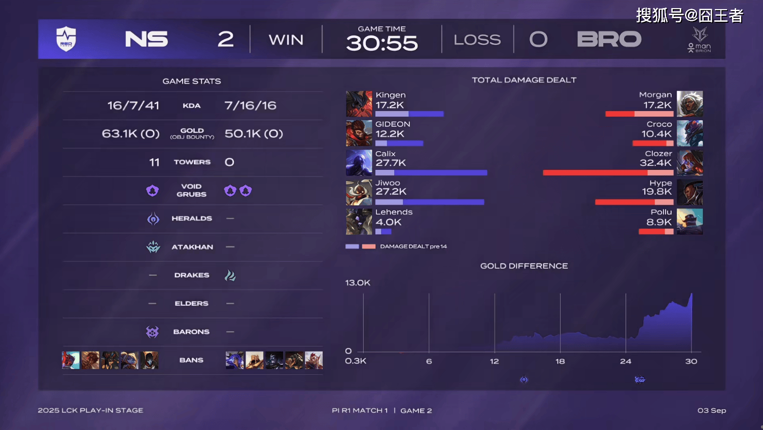 LCK入围赛：拒(jù)绝让二追三，NS五局击败BRO