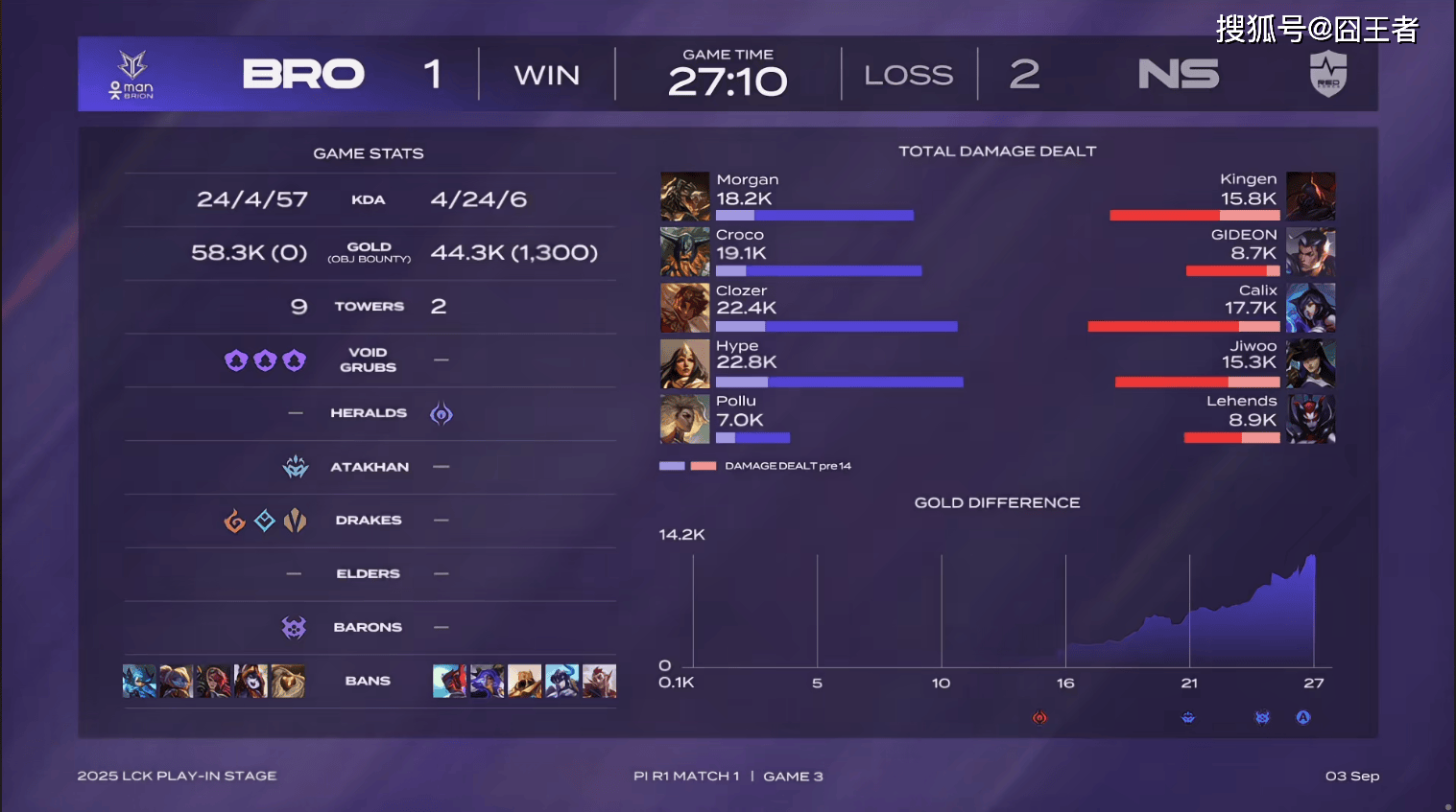 LCK入围赛：拒(jù)绝让二追三，NS五局击败BRO