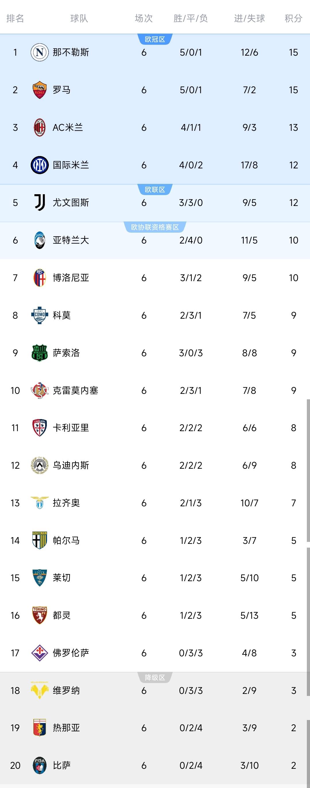 罗马+那不勒斯均上演逆(nì)转好戏,两队同分,排(pái)名包揽前二