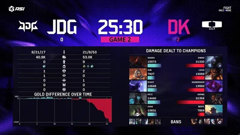 LOL亞(yà)洲邀请赛JDG0:2不敌DK，LPL与LCK实力差距明显？