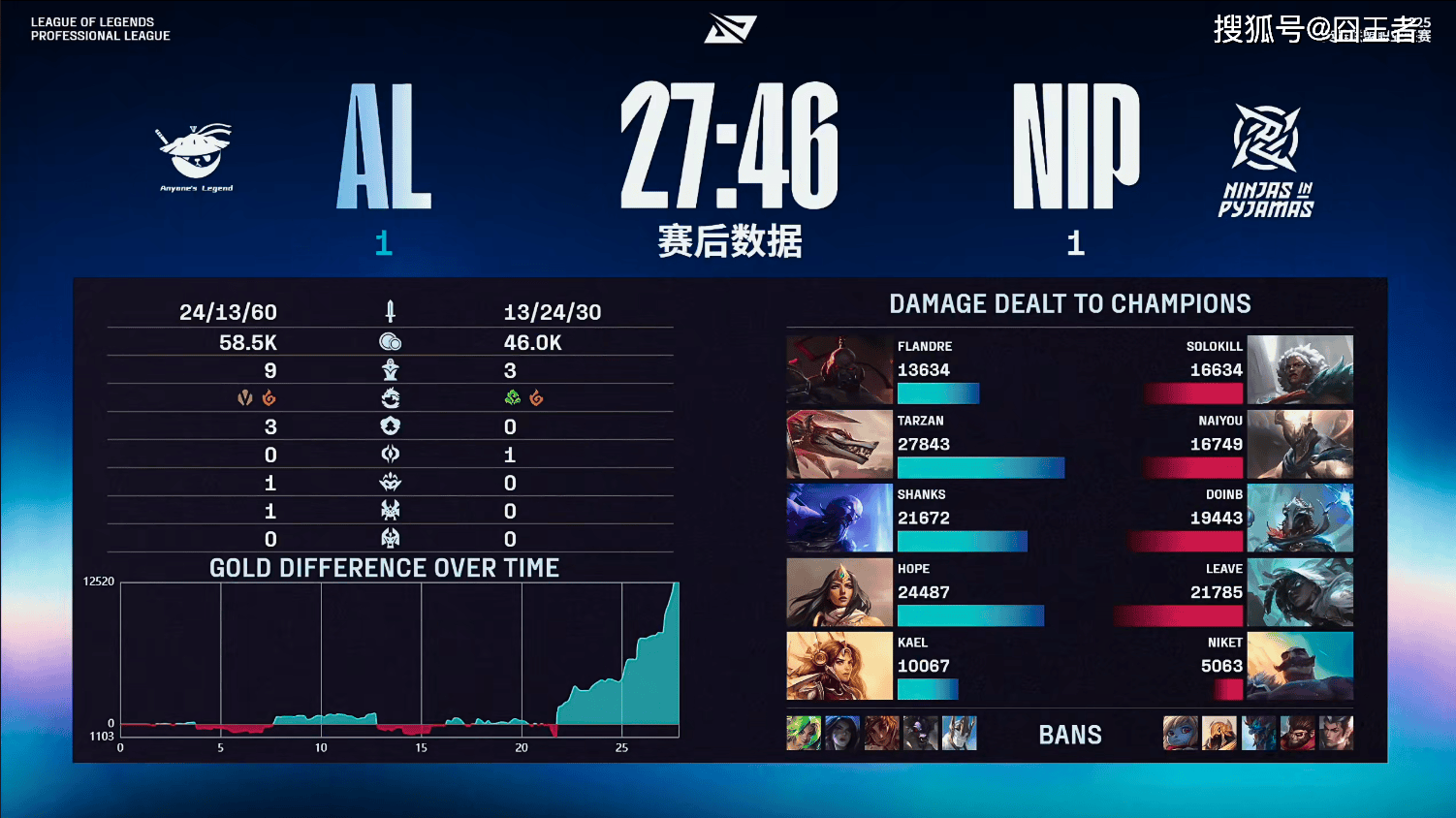 LPL季后赛：有惊无险！AL让一追三，战胜NIP，晉(jìn)级季后赛