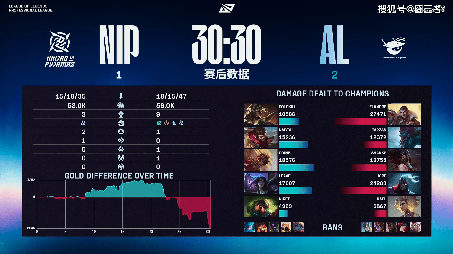 LPL季后赛：有惊无险！AL让一追三，战胜NIP，晉(jìn)级季后赛