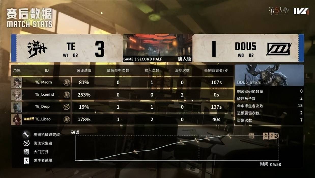 第五人格IVL：TE_Drop昆虫学者天秀操作扭转战局，终结比赛！