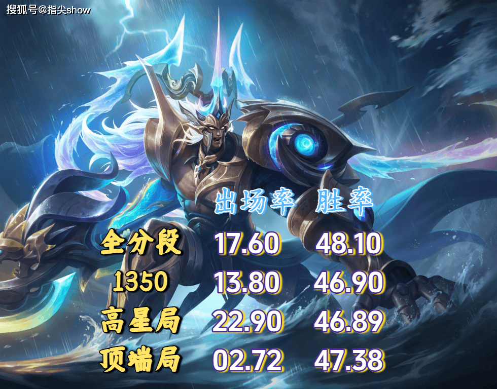 23%出场率换不来50%胜率？剖析王者三大“信仰英雄”的(de)强度困境