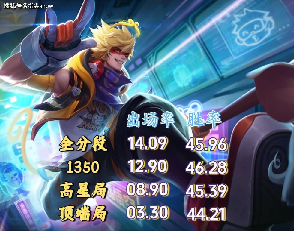 23%出场率换不来50%胜率？剖析王者三大“信仰英雄”的(de)强度困境