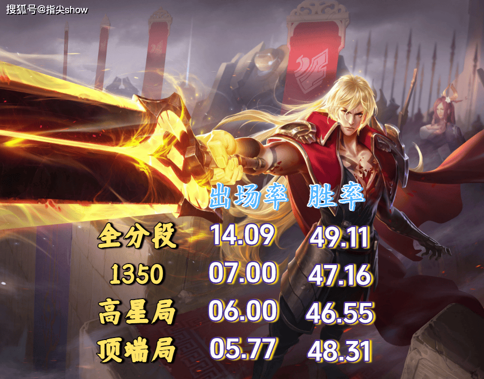 23%出场率换不来50%胜率？剖析王者三大“信仰英雄”的(de)强度困境