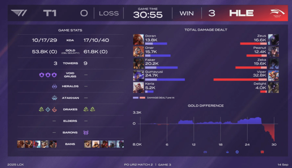 LOL最具人(rén)气两支(zhī)战队，相(xiāng)继被对手横扫，晋级世界赛难度很大！