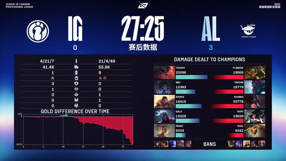 LOL最具人(rén)气两支(zhī)战队，相(xiāng)继被对手横扫，晋级世界赛难度很大！