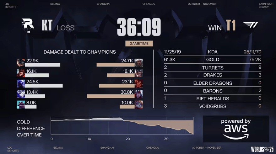 LOL总决赛T1夺冠 游戏打(dǎ)造低门槛策略