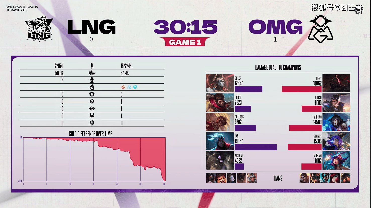 德玛西亚杯：明顯(xiǎn)不想赢，LNG“苦战”三局，战胜OMG