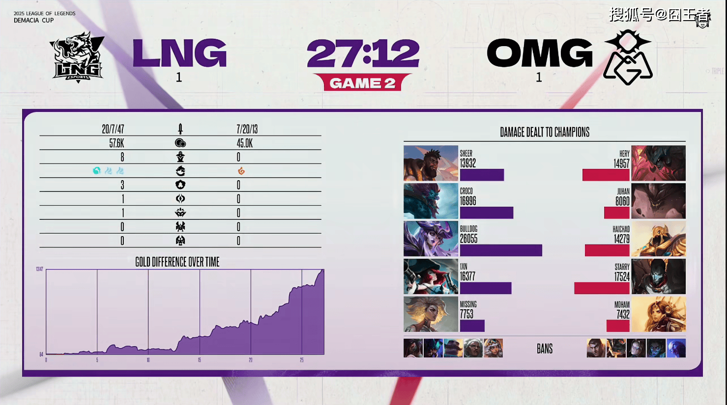 德玛西亚杯：明顯(xiǎn)不想赢，LNG“苦战”三局，战胜OMG