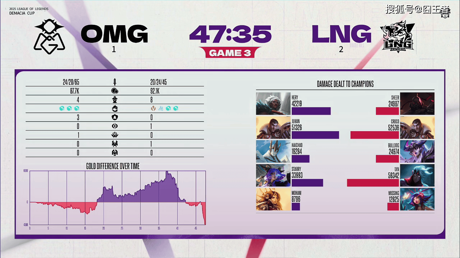 德玛西亚杯：明顯(xiǎn)不想赢，LNG“苦战”三局，战胜OMG