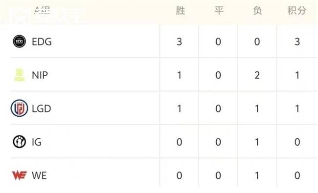 LOL德玛西亚杯战况解析：EDG稳步晉(jìn)级