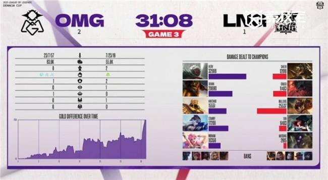 LOL德杯淘汰赛：LNG逆转OMG晋级