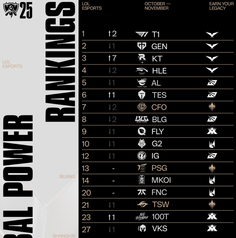 LOL战队全球实力榜更新：LCK包揽前四，TES陞(shēng)至第六！