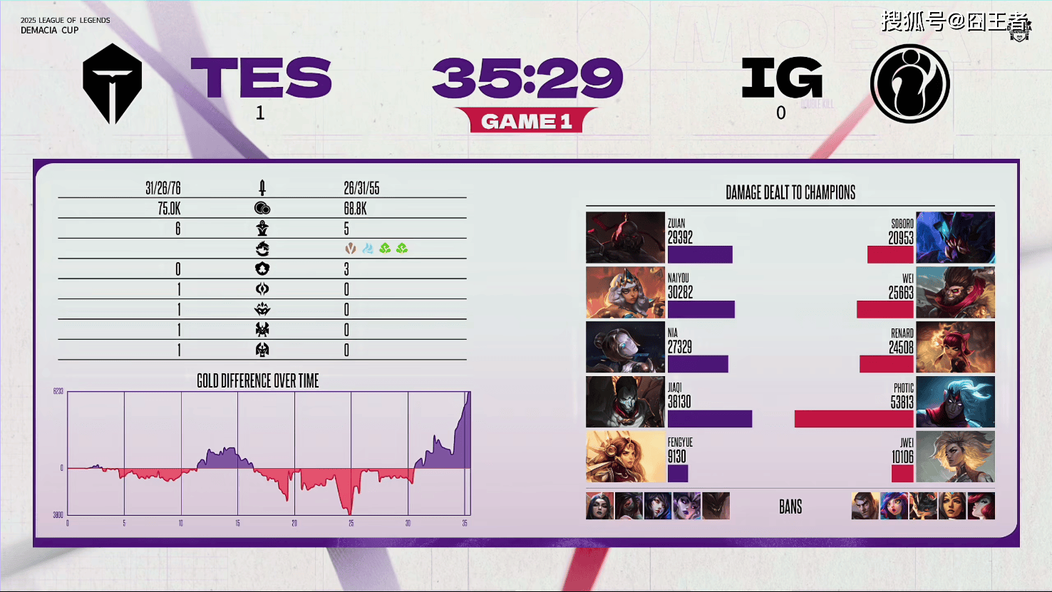 德玛西亚杯：让一追(zhuī)三，IG四局战胜TES，晋级下(xià)一轮