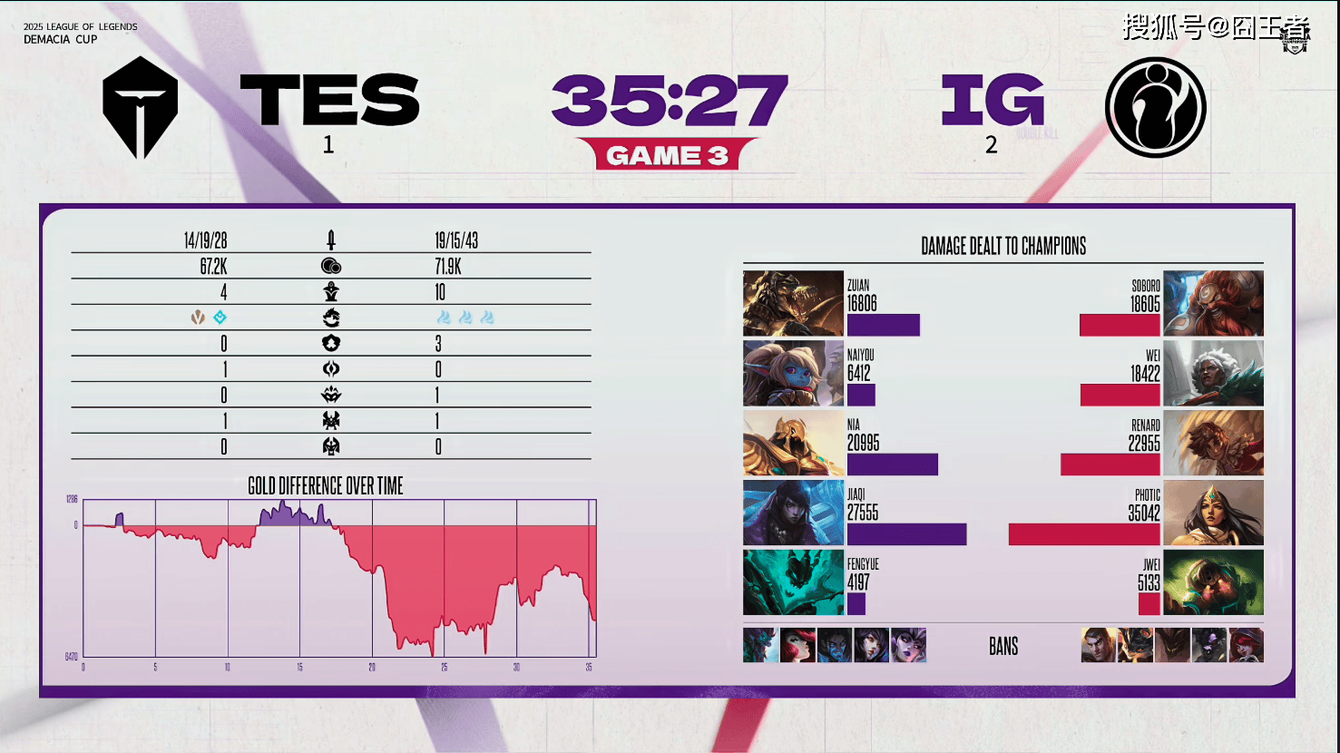 德玛西亚杯：让一追(zhuī)三，IG四局战胜TES，晋级下(xià)一轮