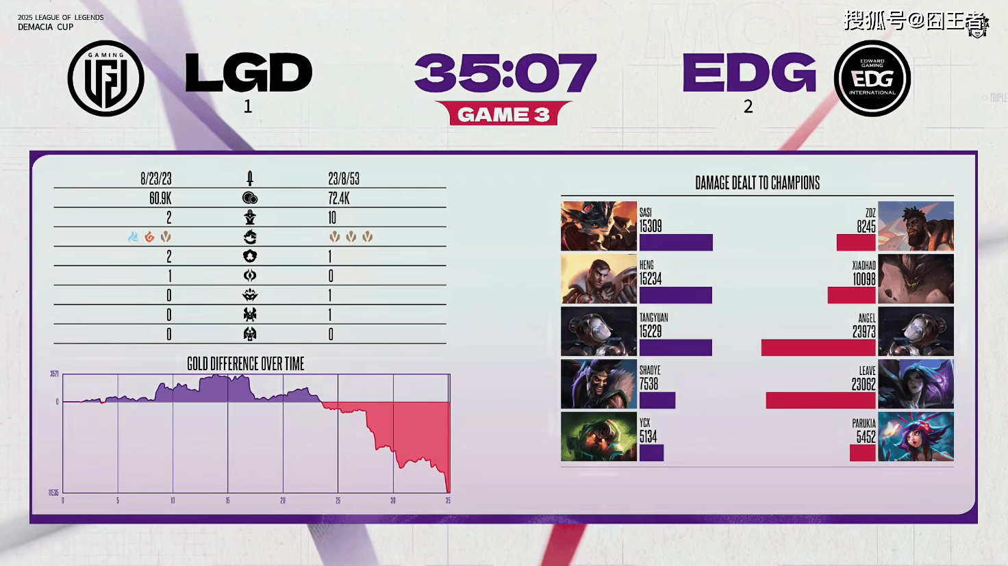 德玛西亚杯:让一追二,EDG三局战胜LGD